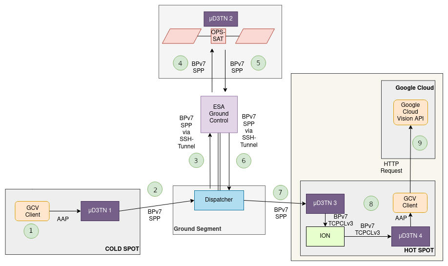 Test 5 overview