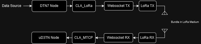 Fig 4 - Architecture of the LoRa-DTN7 CLA integration